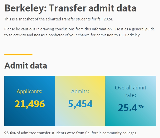 UC 버클리 편입 2024년 통계