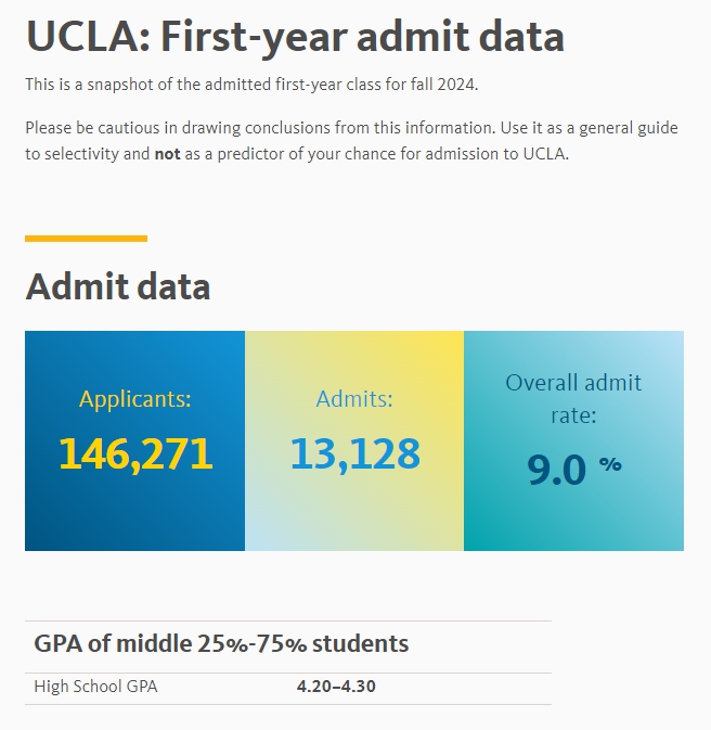 UCLA 신입학 2024년 통계