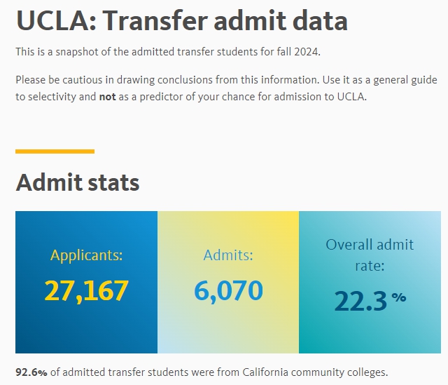 UCLA 편입 2024년 통계