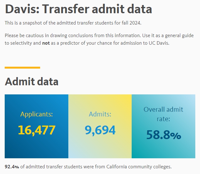 UC 데이비스 편입 2024년 통계