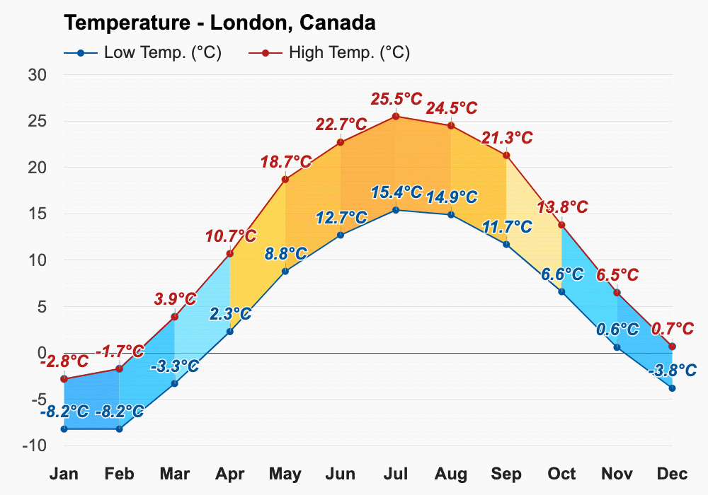 런던 연평균 기온