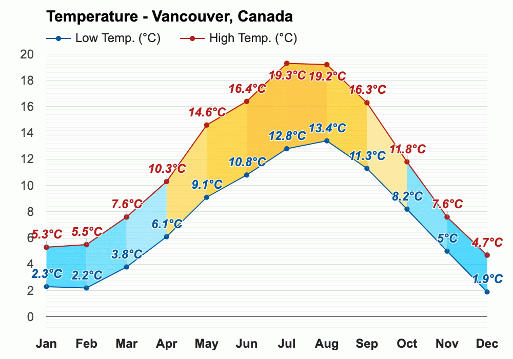 밴쿠버 연평균 기온