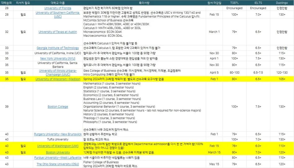 미국편입 학교선정 참고자료
