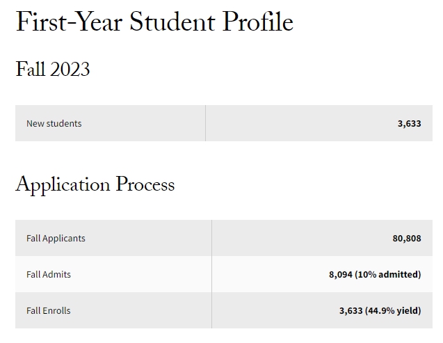 USC First Year Student Profile