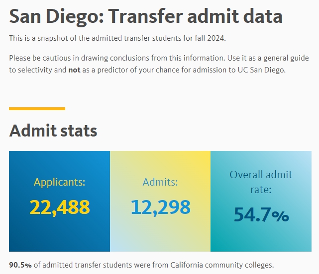 UCSD 편입 2024년 통계