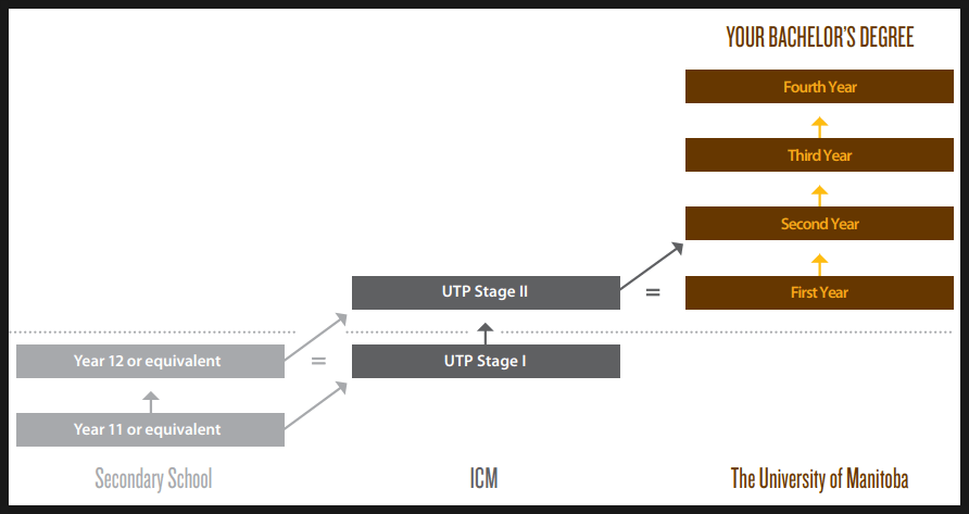 매니토바 대학교 2학년 편입 보장 프로그램 2