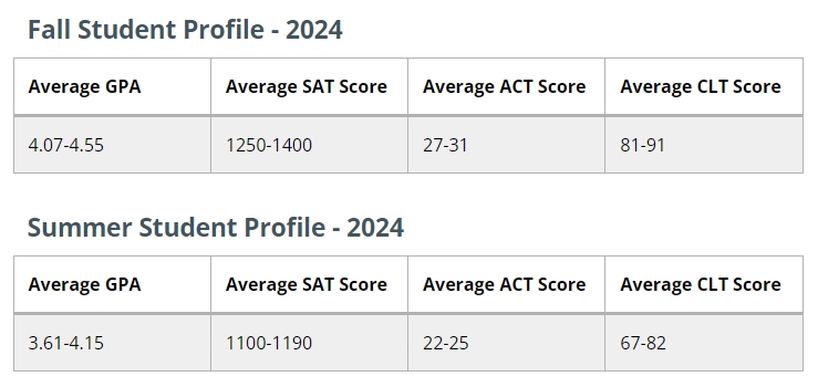 사우스 플로리다 대학교 Fall 2024 Admissions Profile